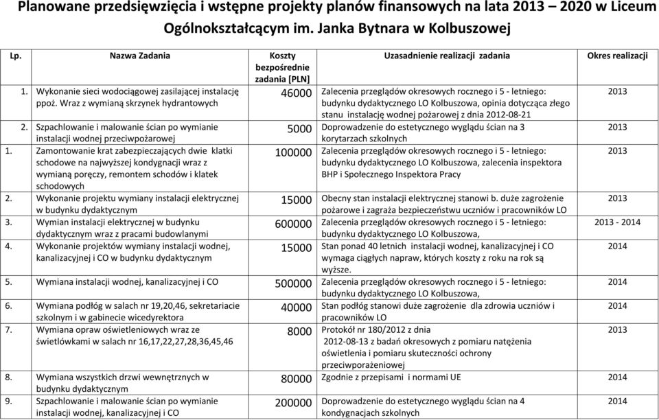 Zamontowanie krat zabezpieczających dwie klatki schodowe na najwyższej kondygnacji wraz z wymianą poręczy, remontem schodów i klatek schodowych 2.
