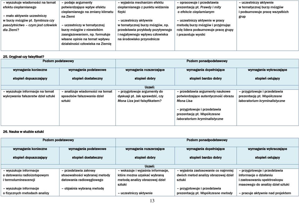 formułuje własne opinie na temat wpływu działalności człowieka na Ziemię wyjaśnia mechanizm efektu cieplarnianego z punktu widzenia fizyki w tematycznej burzy mózgów, np.