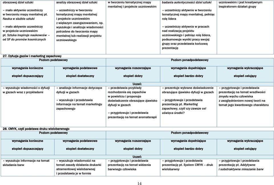 wyszukuje i analizuje wiadomości potrzebne do tworzenia mapy mentalnej lub realizacji projektu uczniowskiego w tworzeniu tematycznej mapy mentalnej i projekcie uczniowskim badania autentyczności