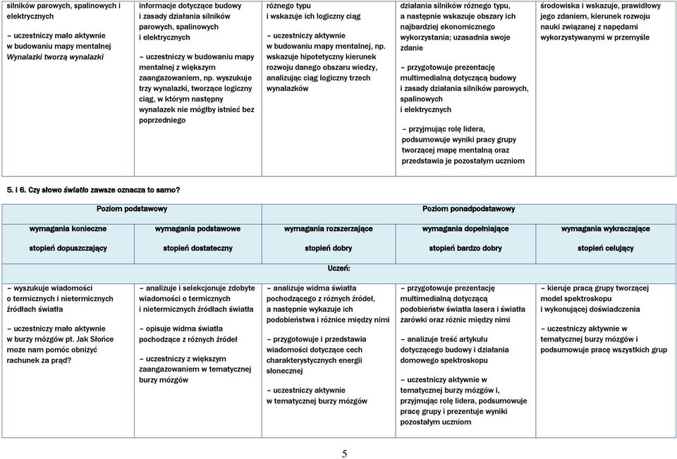 wyszukuje trzy wynalazki, tworzące logiczny ciąg, w którym następny wynalazek nie mógłby istnieć bez poprzedniego różnego typu i wskazuje ich logiczny ciąg w budowaniu mapy mentalnej, np.
