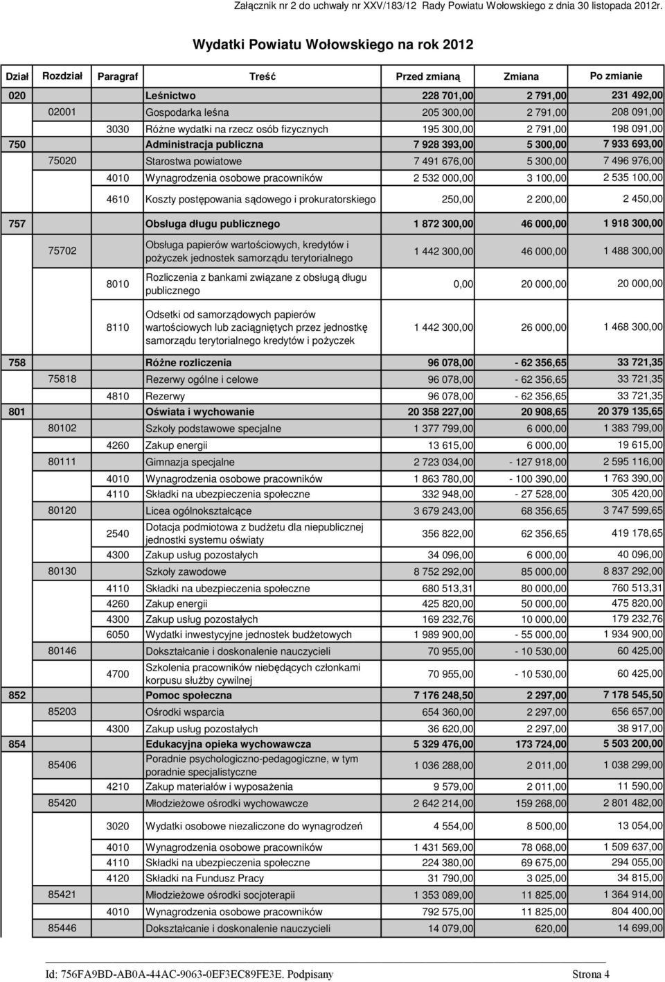 3030 RóŜne wydatki na rzecz osób fizycznych 195 300,00 2 791,00 198 091,00 750 Administracja publiczna 7 928 393,00 5 300,00 7 933 693,00 75020 Starostwa powiatowe 7 491 676,00 5 300,00 7 496 976,00