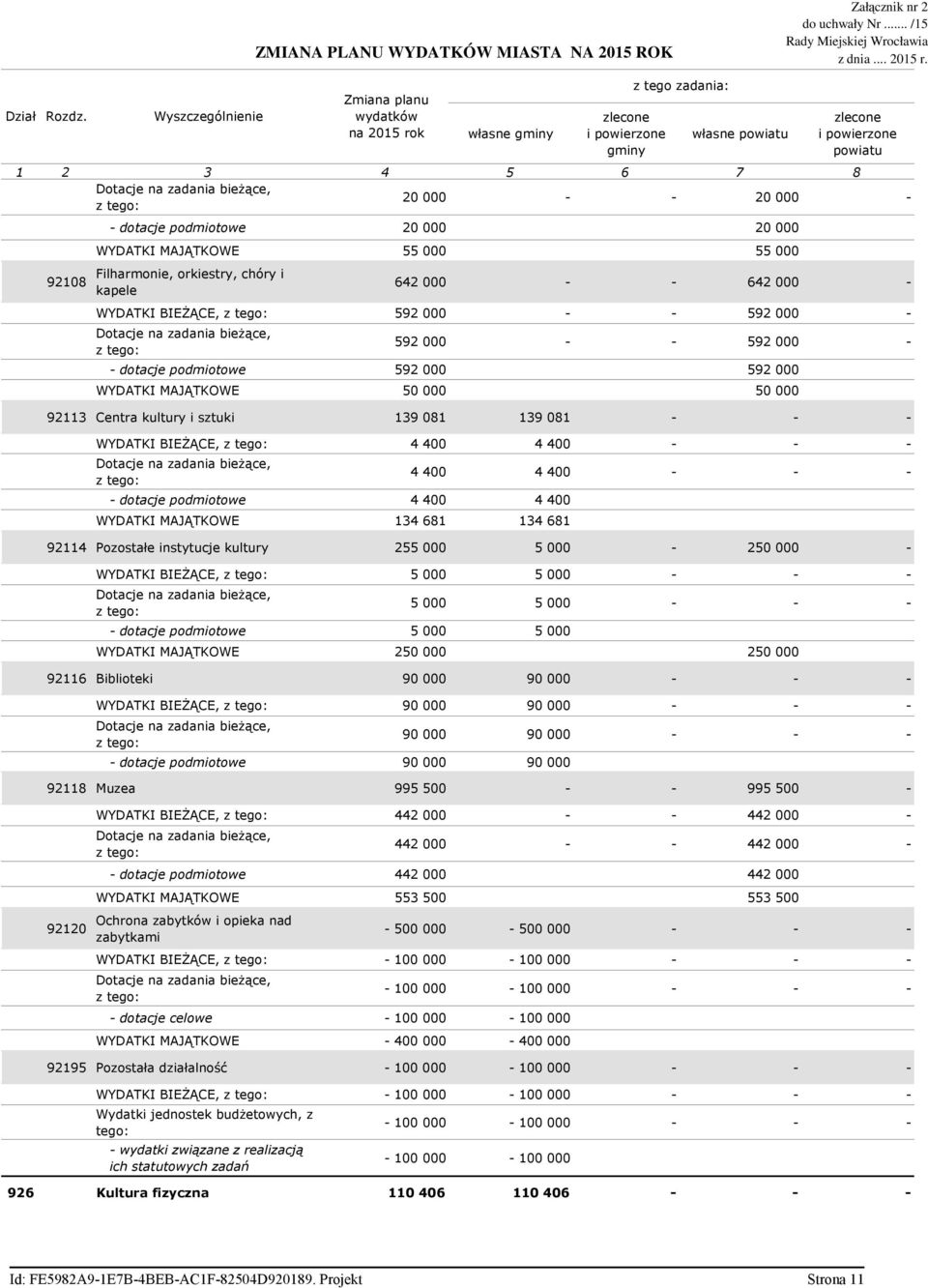 kapele 642 000 - - 642 000 - WYDATKI BIEśĄCE, z 592 000 - - 592 000 - Dotacje na zadania bieŝące, z 592 000 - - 592 000 - - dotacje podmiotowe 592 000 592 000 WYDATKI MAJĄTKOWE 50 000 50 000 92113