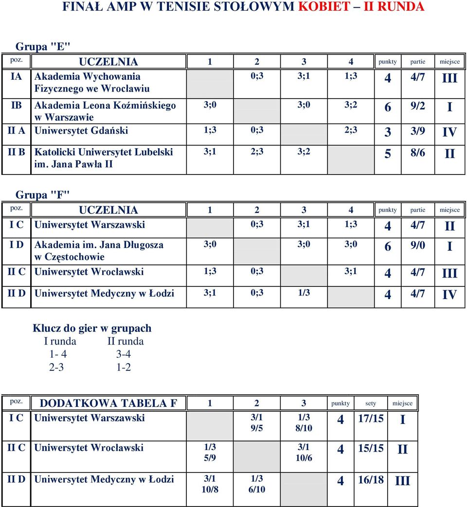 Jana Długosza 3;0 3;0 3;0 6 9/0 I II C Wrocławski 1;3 0;3 3;1 4 4/7 III II D Medyczny w Łodzi 3;1 0;3 1/3 4 4/7 IV Klucz do gier w grupach I runda II runda 1-4 3-4 -3