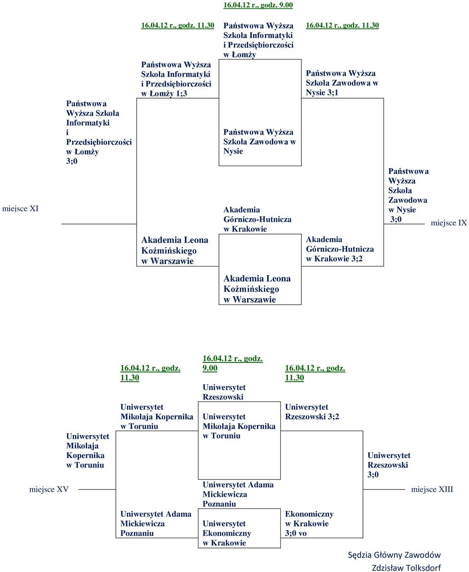 Górniczo-Hutnicza 3; Państwowa Wyższa Szkoła Zawodowa w Nysie 3;0 miejsce IX Akademia Leona miejsce XV Mikołaja Kopernika w Toruniu Mikołaja Kopernika w Toruniu Adama Mickiewicza