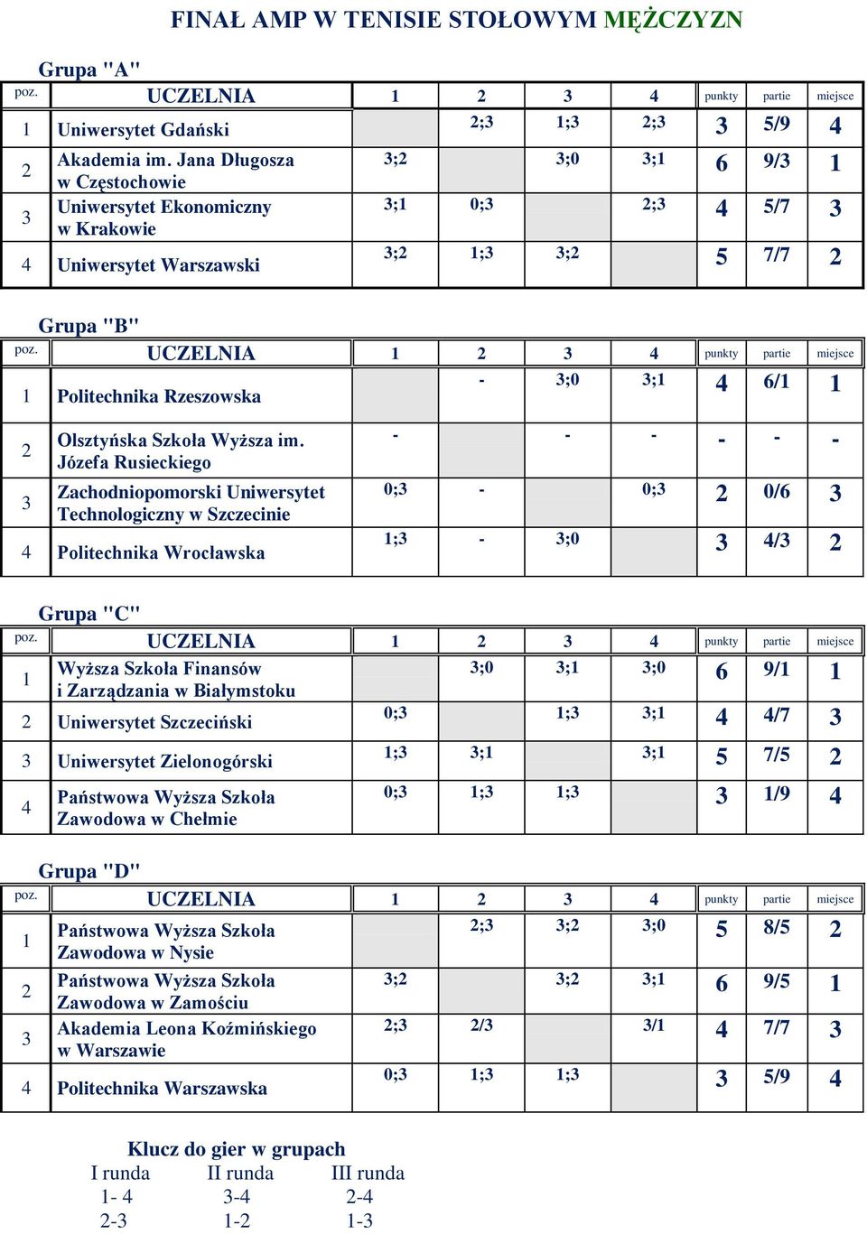 Józefa Rusieckiego Zachodniopomorski Technologiczny w Szczecinie 4 Politechnika Wrocławska - - - - - - 0;3-0;3 0/6 3 1;3-3;0 3 4/3 Grupa "C" 1 Wyższa Szkoła Finansów i Zarządzania w Białymstoku