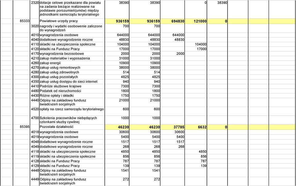 4110 skladki na ubezpieczenia społeczne 104000 104000 104000 4120 składki na Fundusz Pracy 17000 17000 17000 4170 wynagrodzenia bezosobowe 2000 2000 2000 4210 zakup materiałów i wyposażenia 31000
