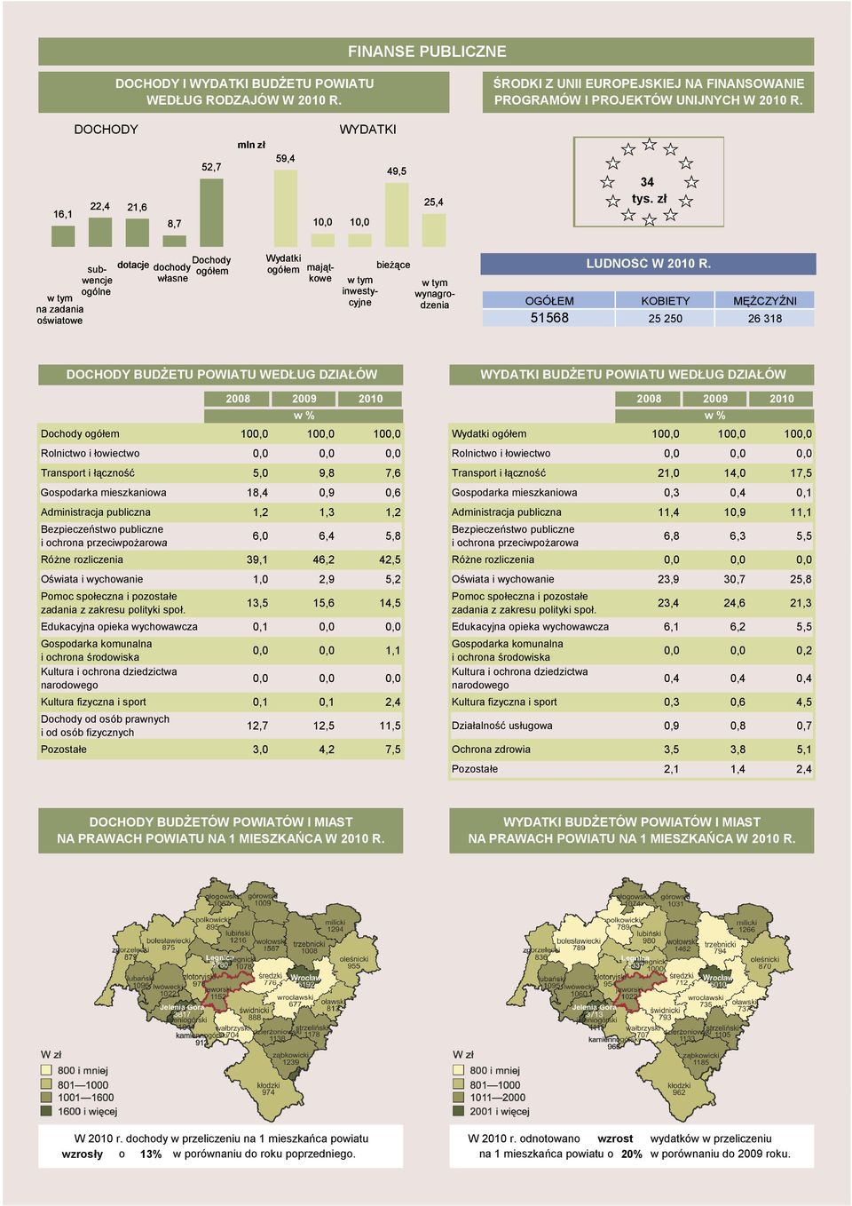 zł bieżące sub- dotcje dochody encje łsne ogólne tym n zdni ośitoe Wydtki mjątkoe tym inestycyjne tym yngrodzeni OGÓŁEM 51568 LUDNOŚĆ W 2010 R.