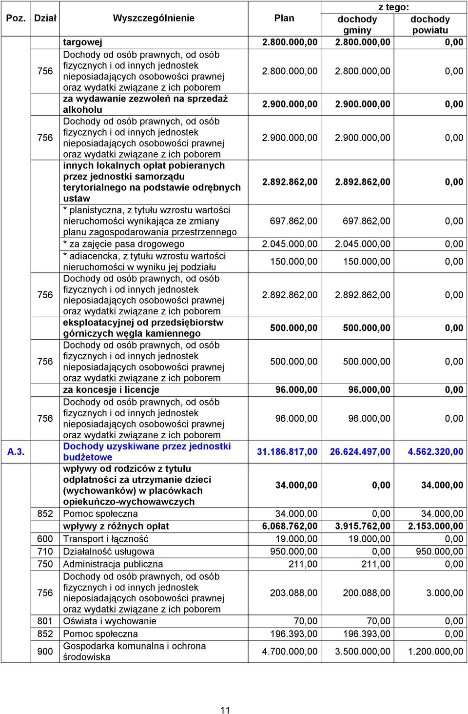 900.000,00 2.900.000,00 0,00 756 Dochody od osób prawnych, od osób fizycznych i od innych jednostek nieposiadających osobowości prawnej 2.900.000,00 2.900.000,00 0,00 oraz wydatki związane z ich poborem innych lokalnych opłat pobieranych przez jednostki samorządu terytorialnego na podstawie odrębnych 2.