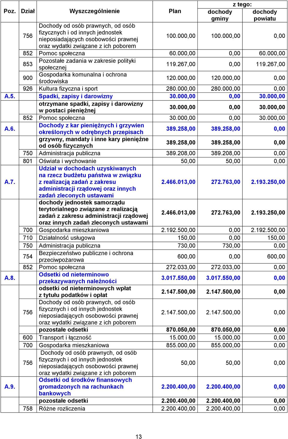 powiatu 100.000,00 100.000,00 0,00 852 Pomoc społeczna 60.000,00 0,00 60.000,00 853 Pozostałe zadania w zakresie polityki społecznej 119.267,00 0,00 119.