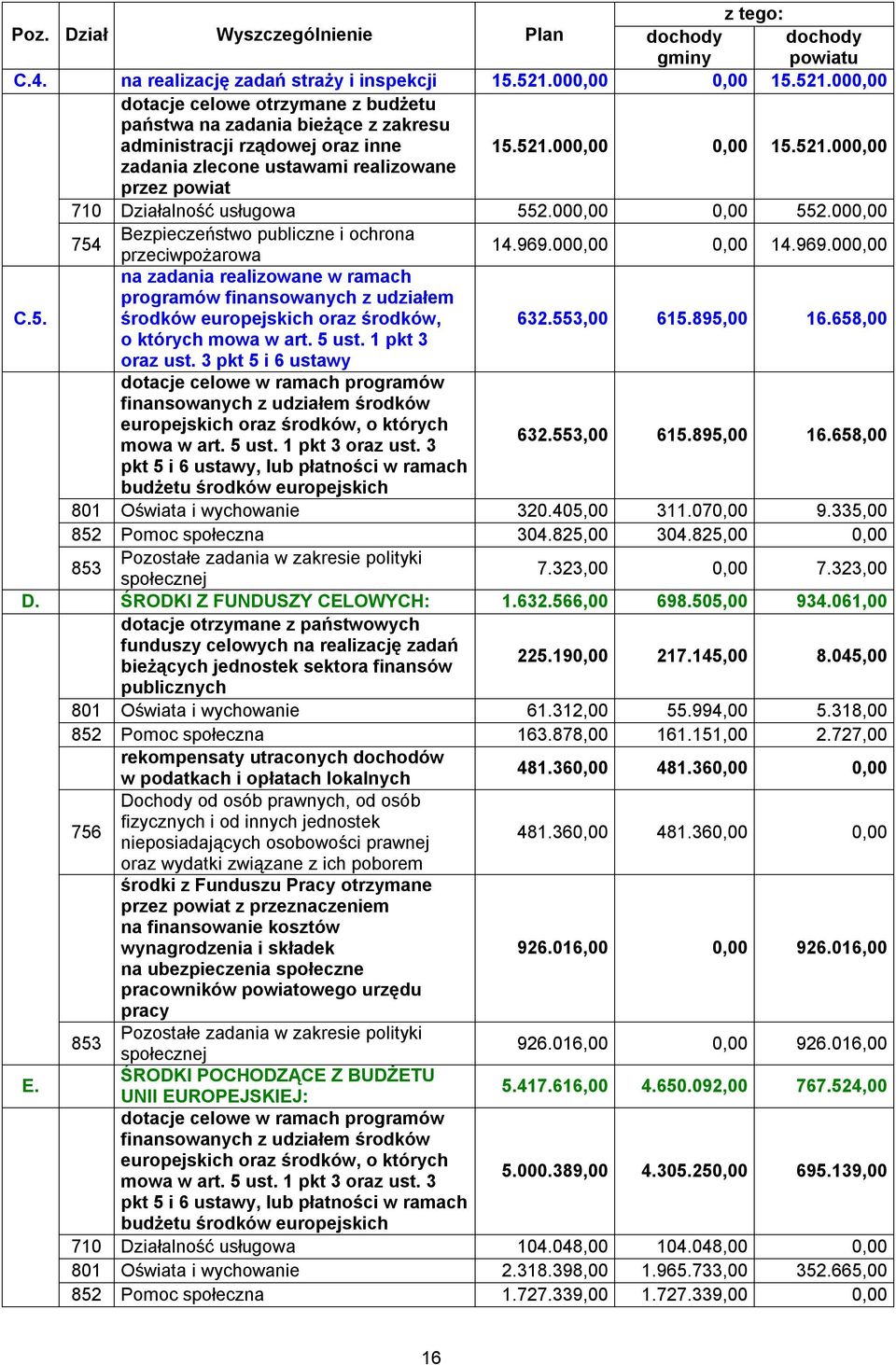 000,00 0,00 552.000,00 754 Bezpieczeństwo publiczne i ochrona przeciwpożarowa 14.969.000,00 0,00 14.969.000,00 na zadania realizowane w ramach programów finansowanych z udziałem C.5. środków europejskich oraz środków, 632.