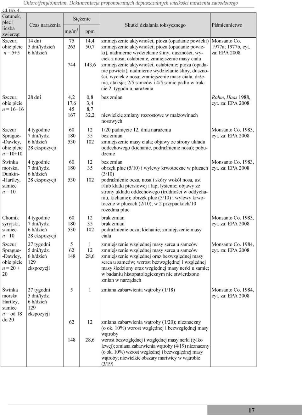 samiec n =10 Szczur Sprague- -Dawley, obie płcie n = 20 + 20 Świnka morska Hartley, samiec n = od 18 do 20 Chloro(fenylo)metan.