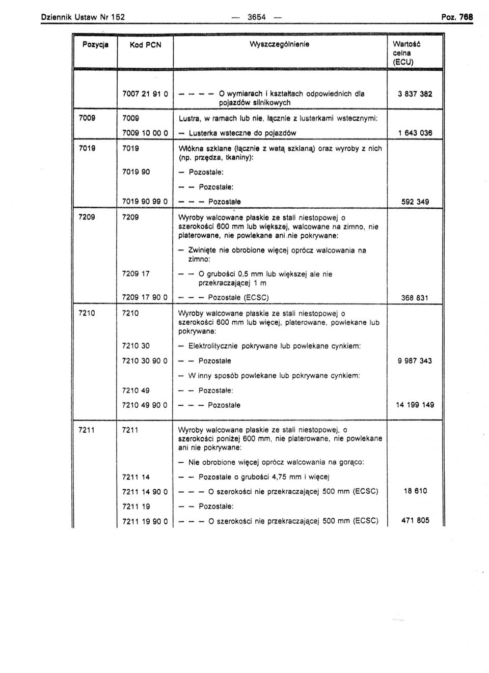 prz,dza, tkaniny): 701990 - Pozostale: - - Pozostale: 70199099 O - - - Pozosta łe 592349 7209 7209 Wyroby walcowane plaskle ze stall niestopowej o szerokołcl 600 mm lub większej, walcowane na zimno,