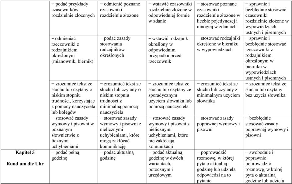 zasady stosowania rodzajników określonych słuchu lub czytany o niskim stopniu trudności z minimalną pomocą nauczyciela stosować zasady wymowy i pisowni z nielicznymi uchybieniami, które mogą zakłócać