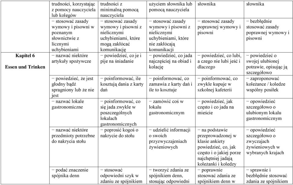 pomocą nauczyciela stosować zasady wymowy i pisowni z nielicznymi uchybieniami, które mogą zakłócać komunikację powiedzieć, co je i pije na śniadanie poinformować, ile kosztują dania z karty dań