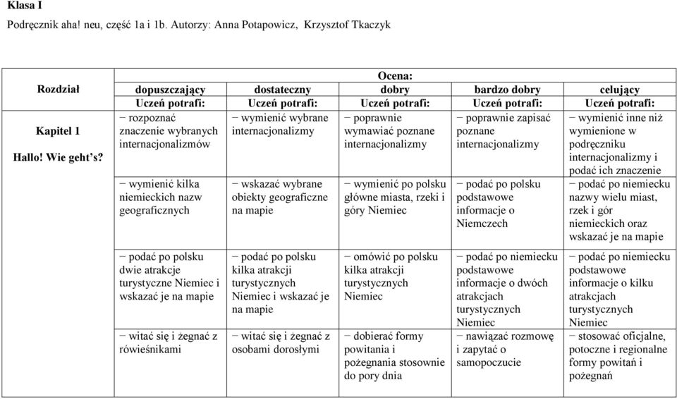 niemieckich nazw geograficznych podać po polsku dwie atrakcje turystyczne Niemiec i wskazać je na mapie witać się i żegnać z rówieśnikami wymienić wybrane internacjonalizmy wskazać wybrane obiekty