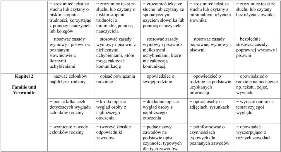 licznymi uchybieniami stosować zasady wymowy i pisowni z nielicznymi uchybieniami, które mogą zakłócać komunikację stosować zasady wymowy i pisowni z nielicznymi uchybieniami, które nie zakłócają