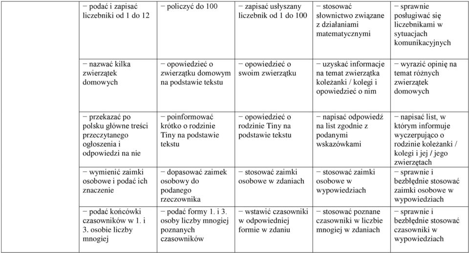 kolegi i opowiedzieć o nim wyrazić opinię na temat różnych zwierzątek domowych przekazać po polsku główne treści przeczytanego ogłoszenia i odpowiedzi na nie wymienić zaimki osobowe i podać ich