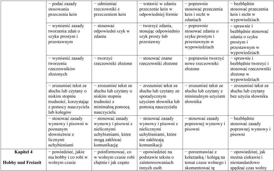 czasie odmieniać rzeczowniki z przeczeniem kein stosować odpowiedni szyk w zdaniu tworzyć rzeczowniki złożone słuchu lub czytany o niskim stopniu trudności z minimalną pomocą nauczyciela stosować