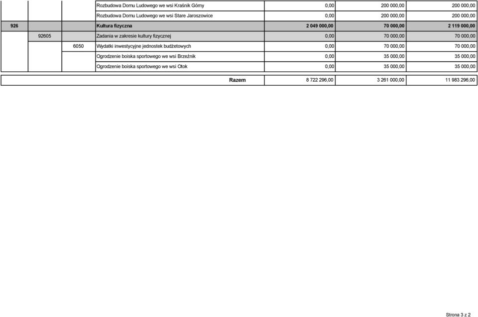 70 000,00 6050 Wydatki inwestycyjne jednostek budżetowych 0,00 70 000,00 70 000,00 Ogrodzenie boiska sportowego we wsi Brzeźnik 0,00