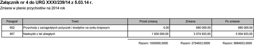 Przychody z zaciągniętych pożyczek i kredytów na rynku krajowym 0,00 680 000,00 680