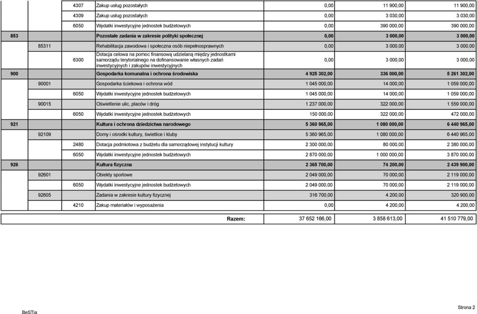 między jednostkami samorządu terytorialnego na dofinansowanie własnych zadań inwestycyjnych i zakupów inwestycyjnych 0,00 3 000,00 3 000,00 900 Gospodarka komunalna i ochrona środowiska 4 925 302,00