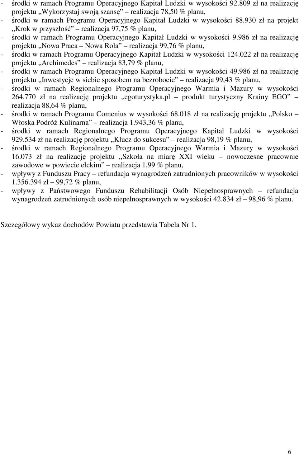 930 zł na projekt Krok w przyszłość realizacja 97,75 % planu, - środki w ramach Programu Operacyjnego Kapitał Ludzki w wysokości 9.