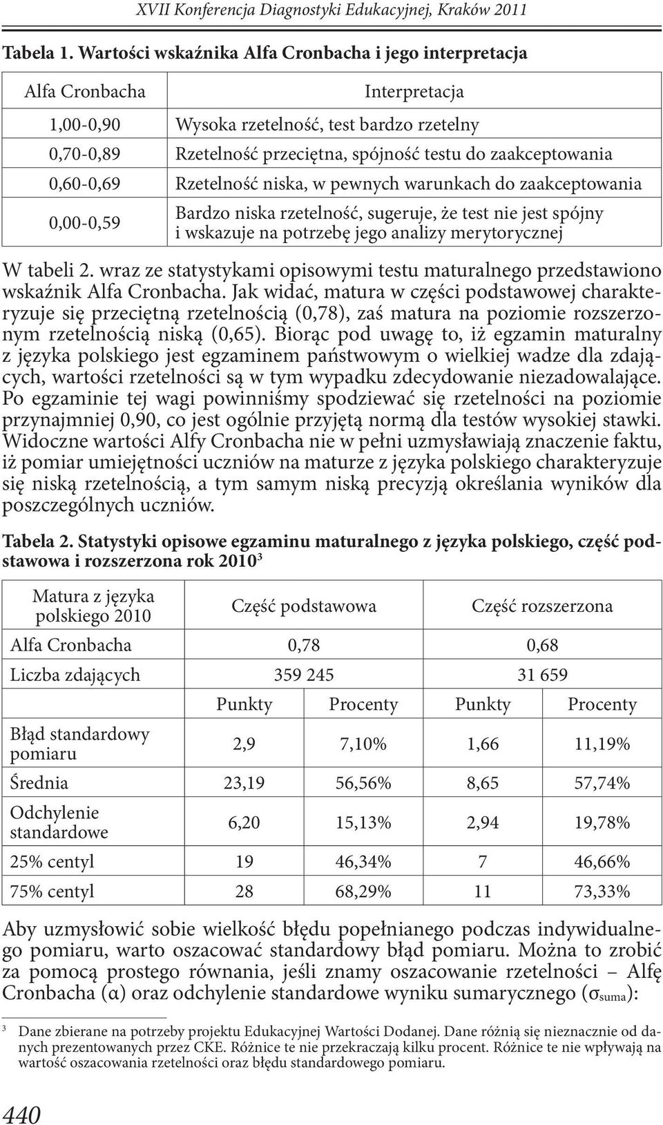 0,60-0,69 Rzetelność niska, w pewnych warunkach do zaakceptowania 0,00-0,59 Bardzo niska rzetelność, sugeruje, że test nie jest spójny i wskazuje na potrzebę jego analizy merytorycznej W tabeli 2.