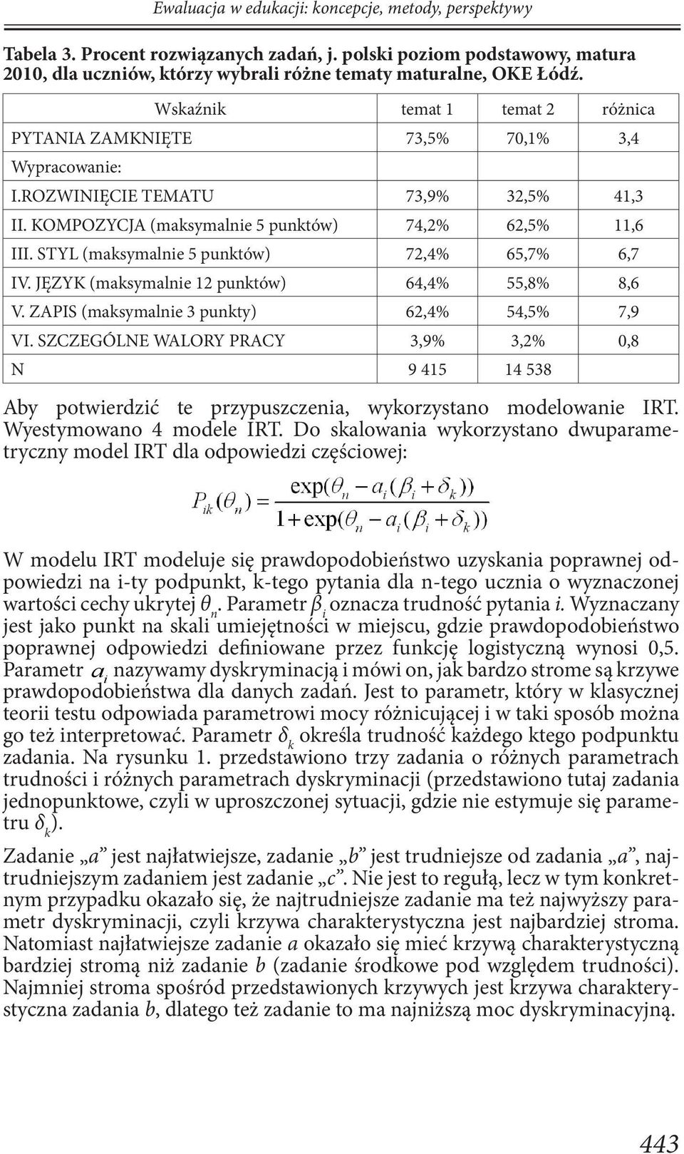 STYL (maksymalnie 5 punktów) 72,4% 65,7% 6,7 IV. JĘZYK (maksymalnie 12 punktów) 64,4% 55,8% 8,6 V. ZAPIS (maksymalnie 3 punkty) 62,4% 54,5% 7,9 VI.