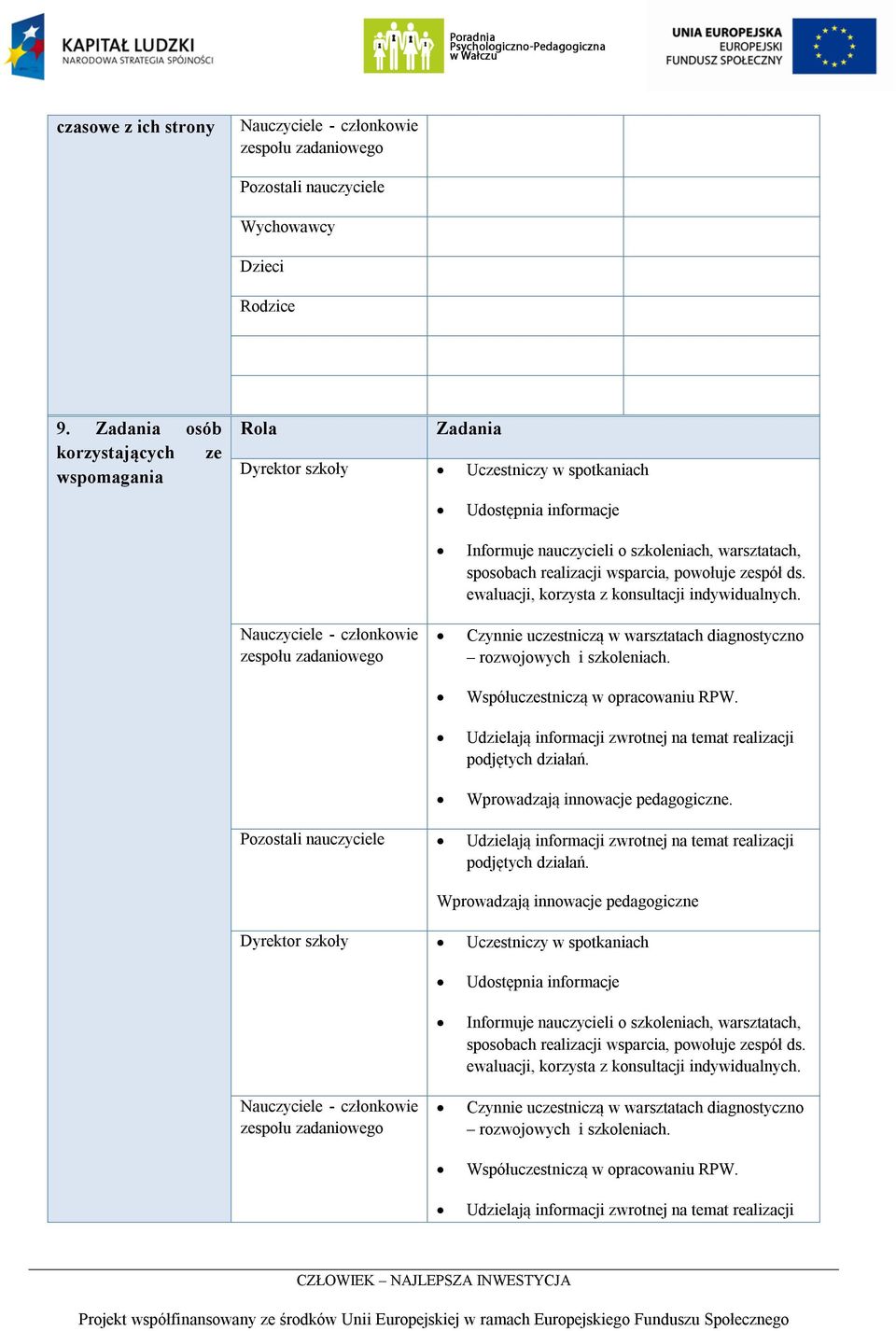 i szkoleniach. Współuczestniczą w opracowaniu RPW. Udzielają informacji zwrotnej na temat realizacji Wprowadzają innowacje pedagogiczne.