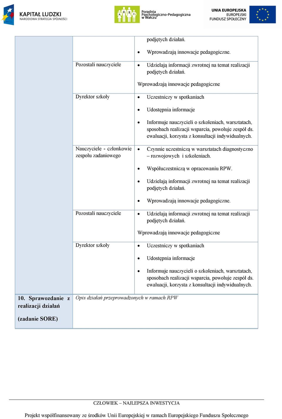 informacje Czynnie uczestniczą w warsztatach diagnostyczno rozwojowych i szkoleniach. Współuczestniczą w opracowaniu RPW.