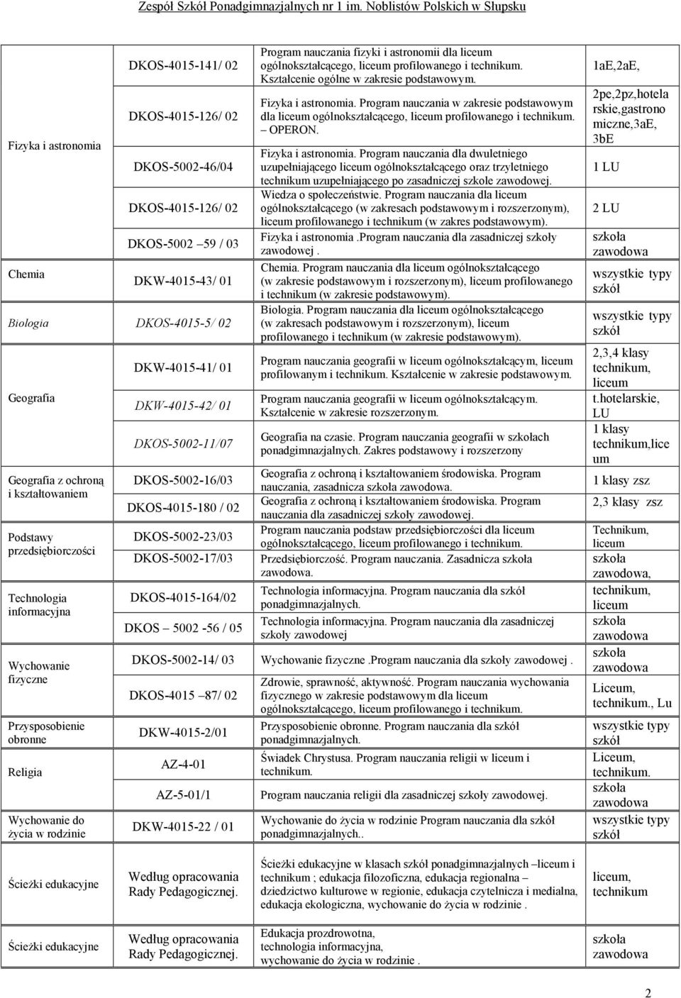 DKOS-4015-0 / 02 DKOS-5002-23/03 DKOS-5002-17/03 DKOS-4015-164/02 DKOS 5002-56 / 05 Program nauczania fizyki i astronomii dla ogólnokształcącego, profilowanego i technikum.