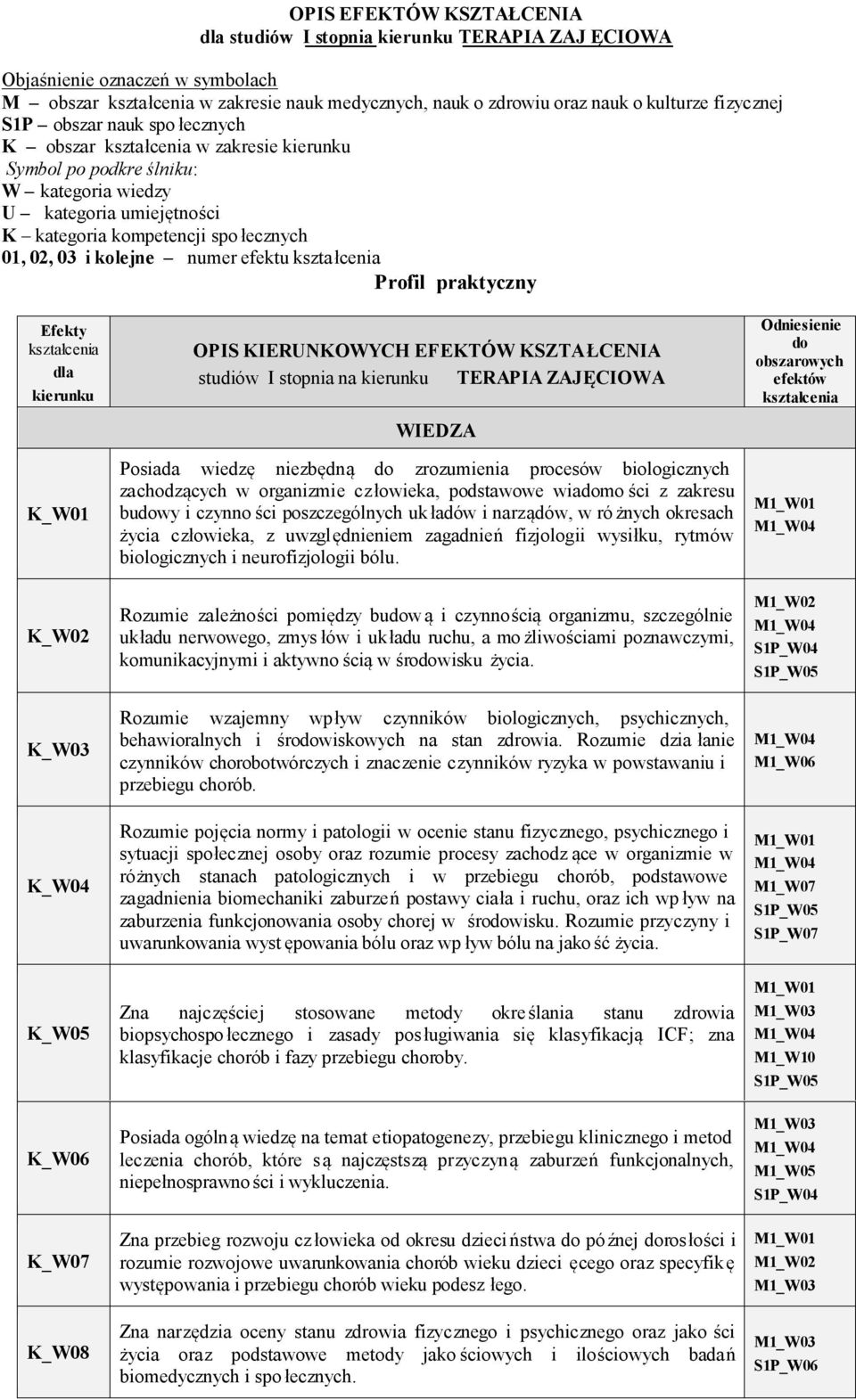 kolejne numer efektu kształcenia Profil praktyczny Efekty kształcenia dla kierunku K_W01 OPIS KIERUNKOWYCH EFEKTÓW KSZTAŁCENIA studiów I stopnia na kierunku TERAPIA ZAJĘCIOWA WIEDZA Posiada wiedzę