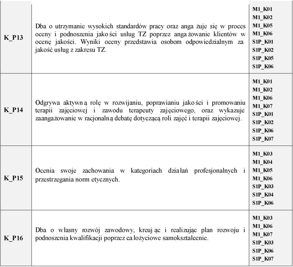 S1P_K05 K_P14 Odgrywa aktywn ą rolę w rozwijaniu, poprawianiu jako ści i promowaniu terapii zajęciowej i zawodu terapeuty zajęciowego, oraz wykazuje zaangażowanie w racjonalną