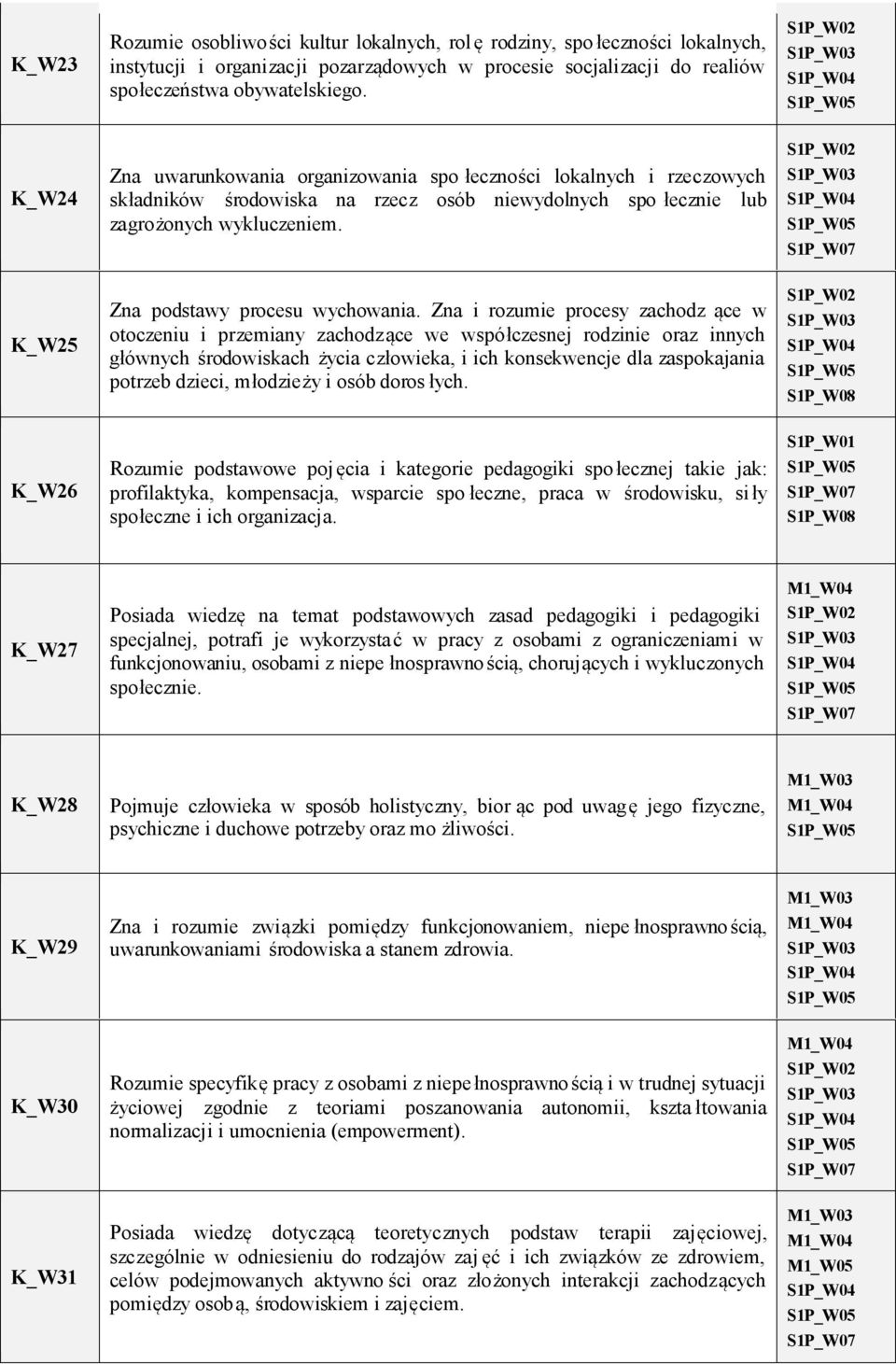 Zna podstawy procesu wychowania.