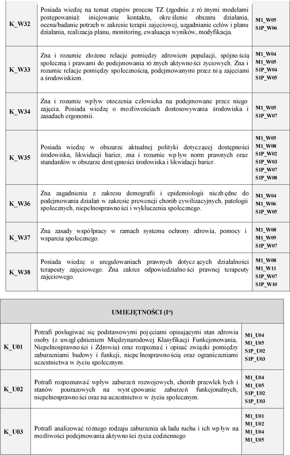 S1P_W06 K_W33 Zna i rozumie złożone relacje pomiędzy zdrowiem populacji, spójno ścią społeczną i prawami do podejmowania ró żnych aktywno ści życiowych.