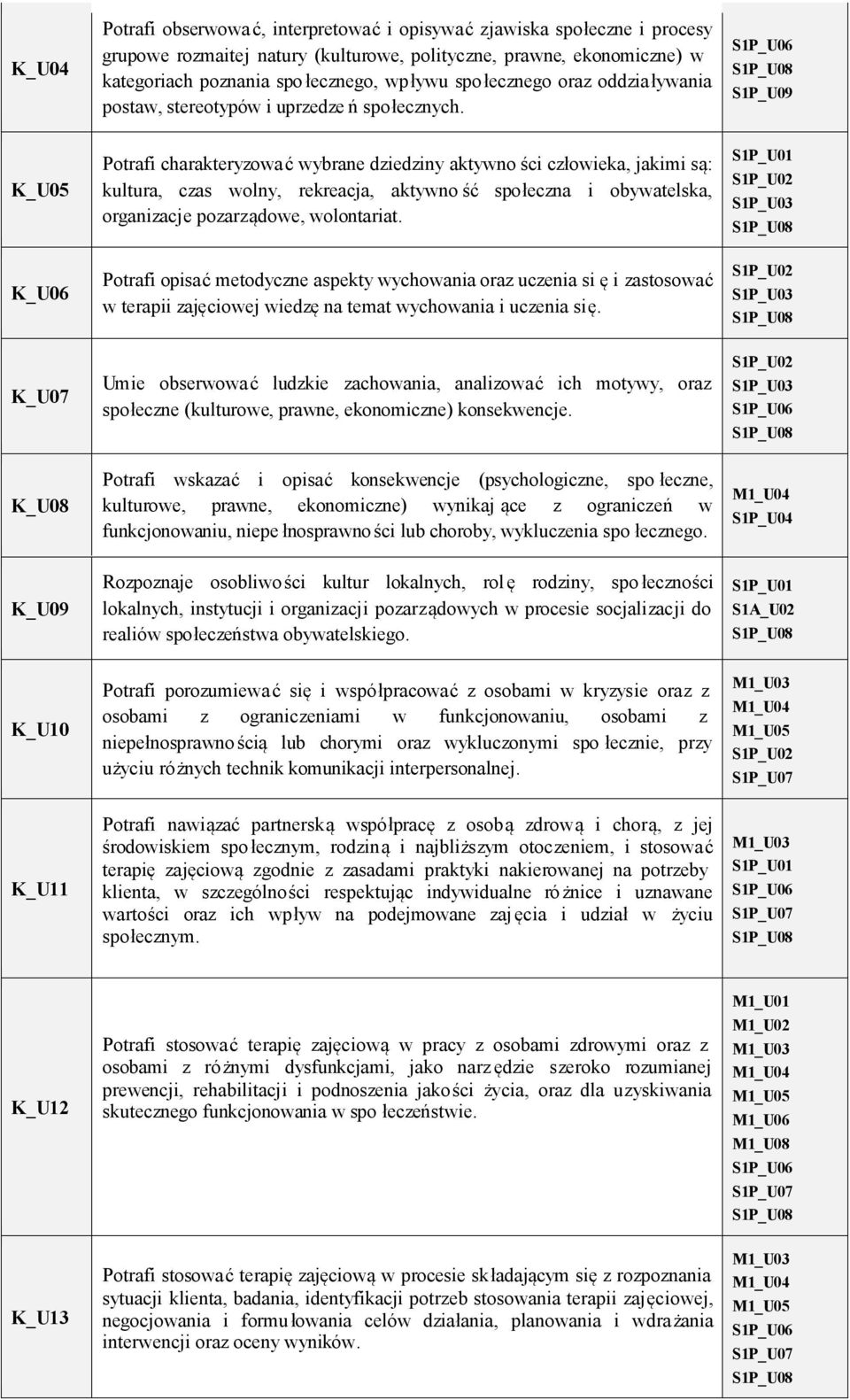 K_U05 K_U06 Potrafi charakteryzować wybrane dziedziny aktywno ści człowieka, jakimi są: kultura, czas wolny, rekreacja, aktywno ść społeczna i obywatelska, organizacje pozarządowe, wolontariat.