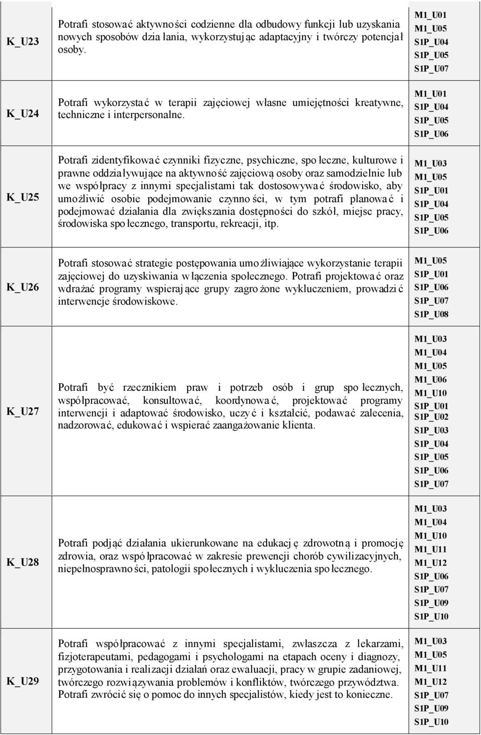 Potrafi zidentyfikować czynniki fizyczne, psychiczne, spo łeczne, kulturowe i prawne oddziaływujące na aktywność zajęciową osoby oraz samodzielnie lub we współpracy z innymi specjalistami tak