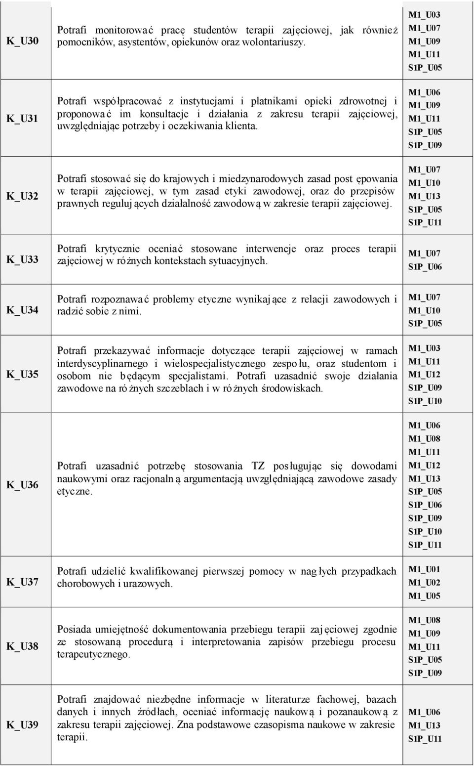 M1_U07 M1_U09 M1_U09 K_U32 Potrafi stosować się do krajowych i miedzynarodowych zasad post ępowania w terapii zajęciowej, w tym zasad etyki zawodowej, oraz do przepisów prawnych reguluj ących