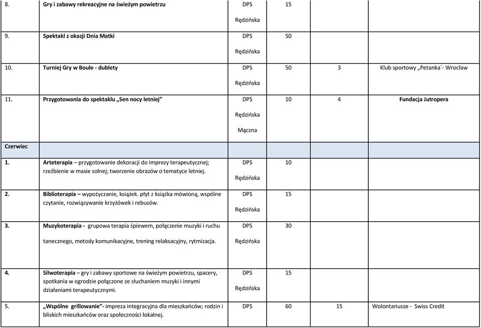 Arteterapia przygotowanie dekoracji do imprezy terapeutycznej; rzeźbienie w masie solnej; tworzenie obrazów o tematyce letniej. 2. Biblioterapia wypożyczanie, książek.