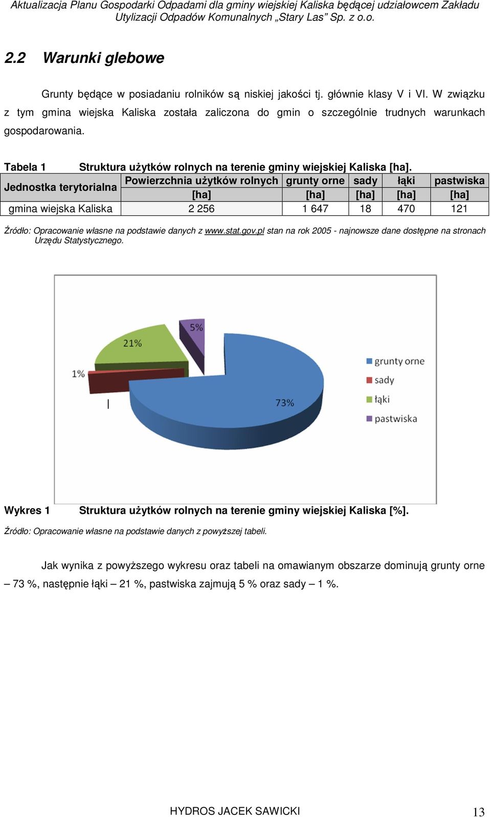 Powierzchnia użytków rolnych grunty orne sady łąki pastwiska Jednostka terytorialna [ha] [ha] [ha] [ha] [ha] gmina wiejska Kaliska 2 256 1 647 18 470 121 Źródło: Opracowanie własne na podstawie