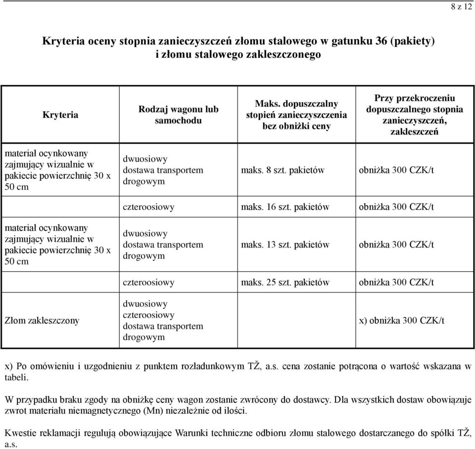 dwuosiowy dostawa transportem drogowym maks. 8 szt. pakietów obniżka 300 CZK/t czteroosiowy maks. 16 szt.