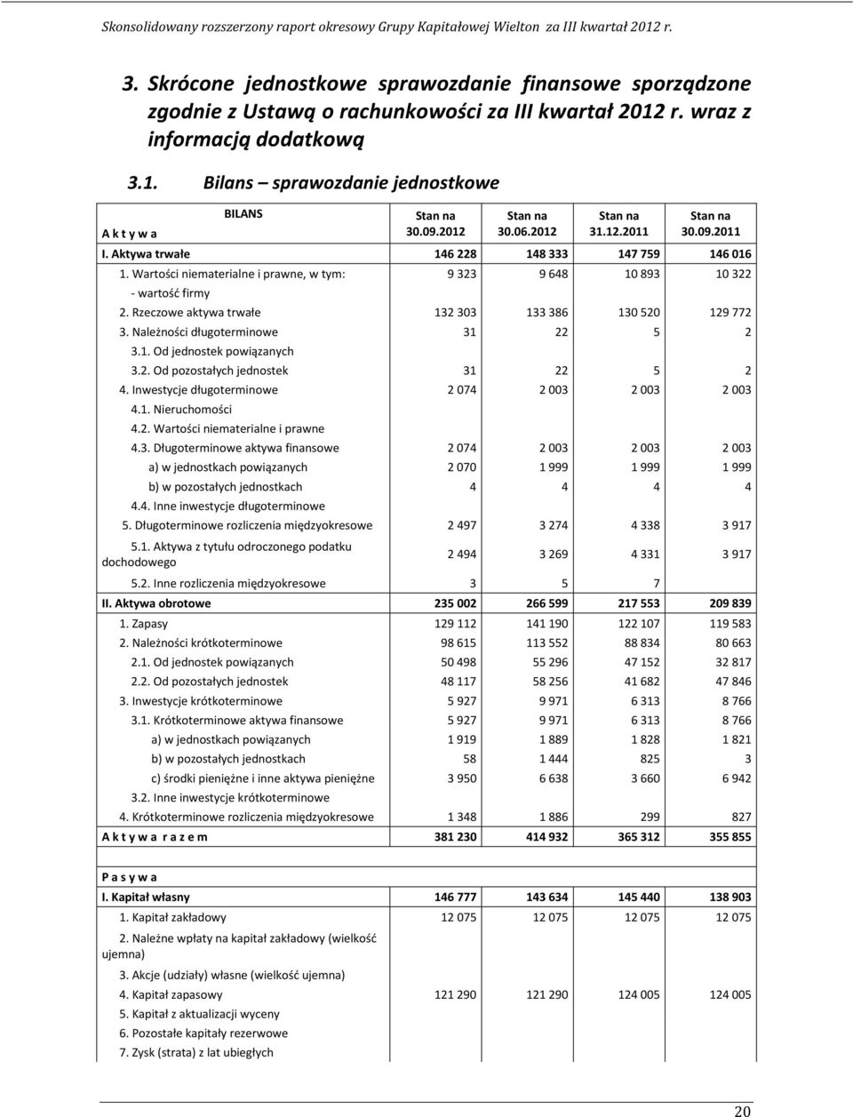 Wartości niematerialne i prawne, w tym: 9 323 9 648 10 893 10 322 - wartość firmy 2. Rzeczowe aktywa trwałe 132 303 133 386 130 520 129 772 3. Należności długoterminowe 31 22 5 2 3.1. Od jednostek powiązanych 3.