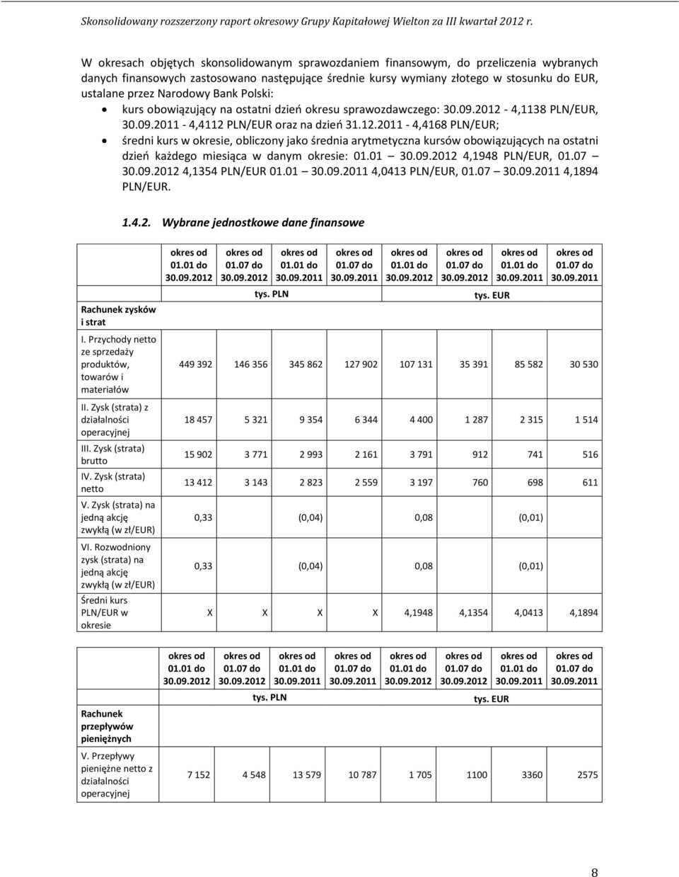 4,1138 PLN/EUR, 30.09.2011-4,4112 PLN/EUR oraz na dzień 31.12.2011-4,4168 PLN/EUR; średni kurs w okresie, obliczony jako średnia arytmetyczna kursów obowiązujących na ostatni dzień każdego miesiąca w danym okresie: 01.