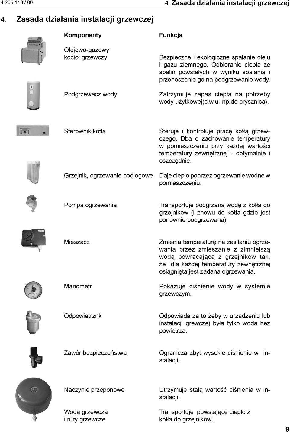 Odbieranie ciepła ze spalin powstałych w wyniku spalania i przenoszenie go na podgrzewanie wody. Zatrzymuje zapas ciepła na potrzeby wody użytkowej(c.w.u.-np.do prysznica).