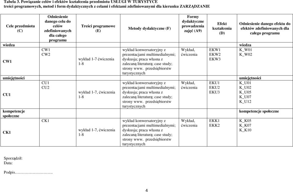 Odniesienie danego celu do celów zdefiniowanych dla całego programu Treści programowe (E) Metody dydaktyczne (F) Formy dydaktyczne prowadzenia zajęć (A9) Efekt kształcenia (D) wiedza wiedza CW