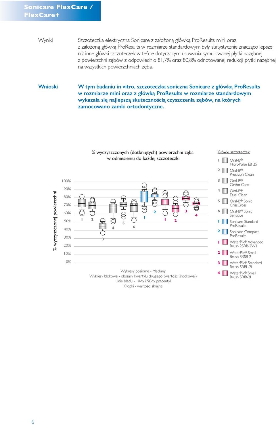 W tym badaniu in vitro, szczoteczka soniczna Sonicare z główką ProResults w rozmiarze mini oraz z główką ProResults w rozmiarze standardowym wykazała się najlepszą skutecznością czyszczenia zębów, na