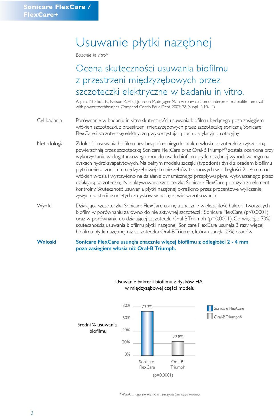 2007; 28 (suppl 1):10-14) Porównanie w badaniu in vitro skuteczności usuwania biofilmu, będącego poza zasięgiem włókien szczoteczki, z przestrzeni międzyzębowych przez szczoteczkę soniczną Sonicare