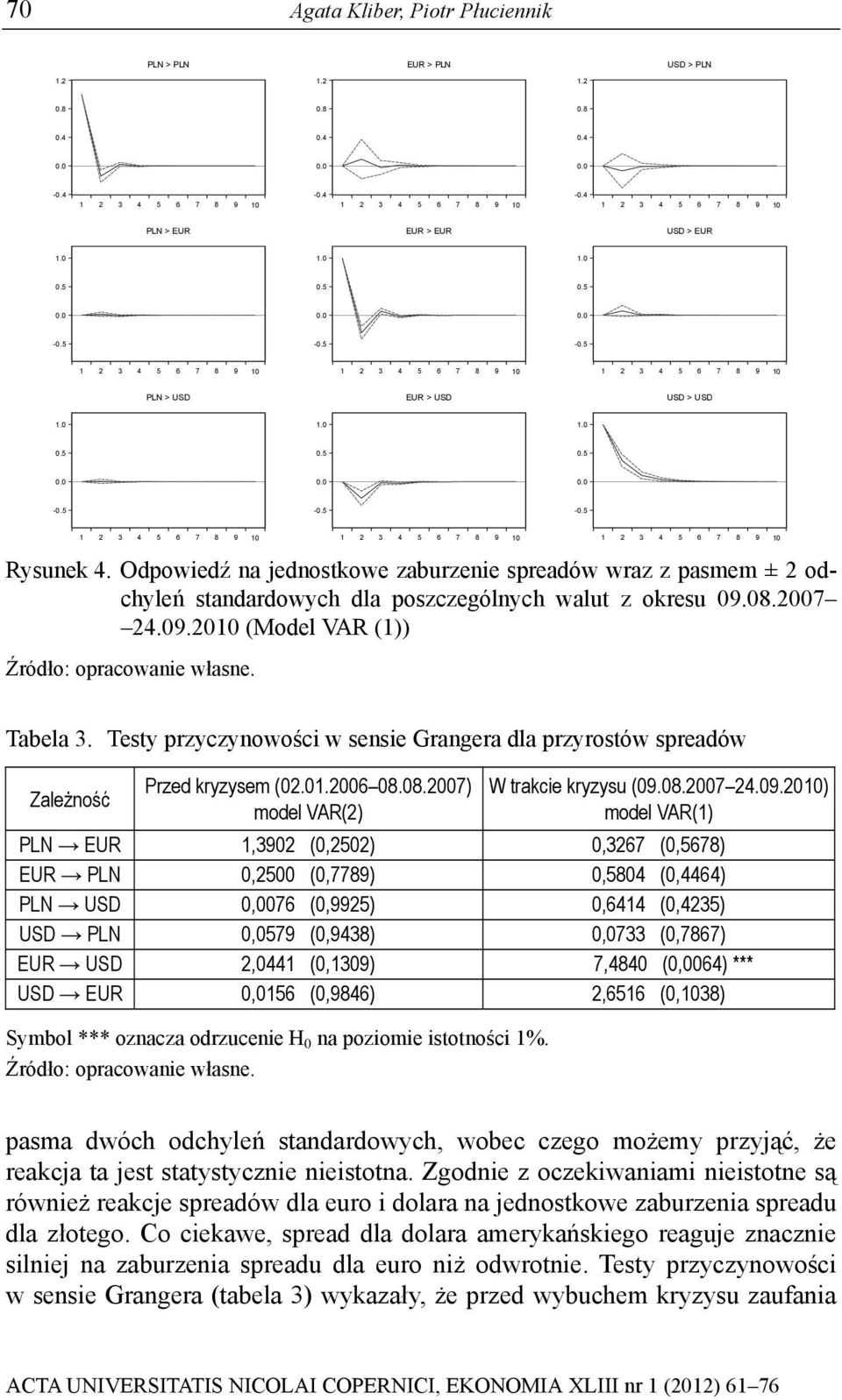 Tesy przyczynowości w sensie Grangera dla przyrosów spreadów Zależność Przed kryzysem (02.0006 08.08.2007) model VAR(2) W rakcie kryzysu (09.