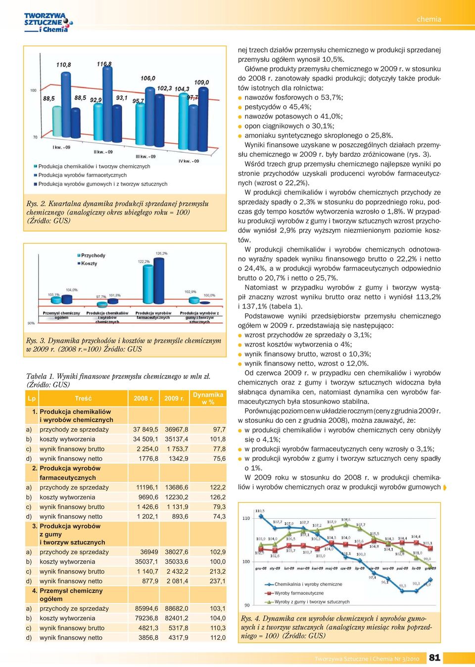 =100) Źródło: GUS Tabela 1. Wyniki finansowe przemysłu chemicznego w mln zł. (Źródło: GUS) Lp Treść 2008 r. 2009 r. Dynamika w % 1.