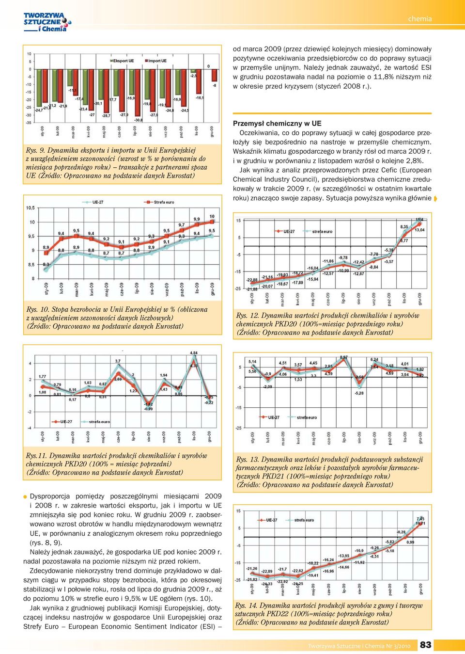 Dynamika eksportu i importu w Unii Europejskiej z uwzględnieniem sezonowości (wzrost w % w porównaniu do miesiąca poprzedniego roku) transakcje z partnerami spoza UE Przemysł chemiczny w UE